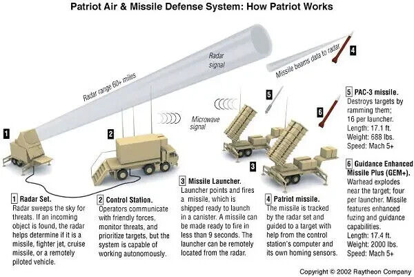 Post War American MIM-104 Patriot Missile System